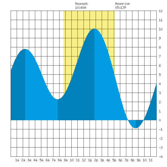 Kodiak Station tide chart for Wednesday, November 9, 2022