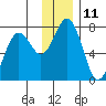 Kodiak Station tide chart for Sunday, December 11, 2022