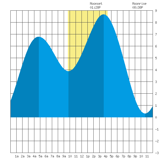 Kodiak Station tide chart for Monday, December 12, 2022