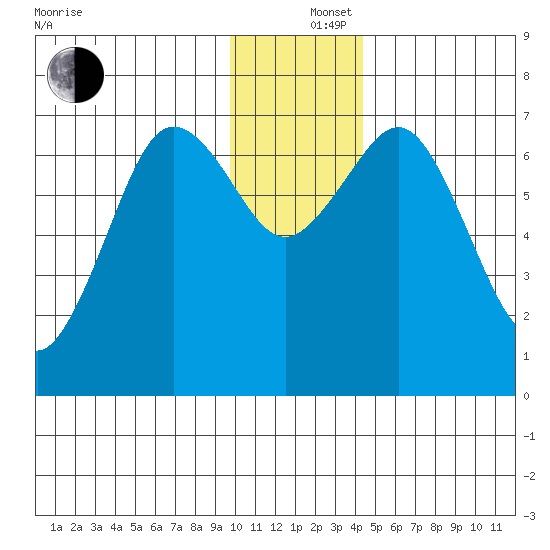 Kodiak Station tide chart for Thursday, December 15, 2022