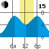 Kodiak Station tide chart for Thursday, December 15, 2022