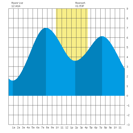 Kodiak Station tide chart for Friday, December 16, 2022