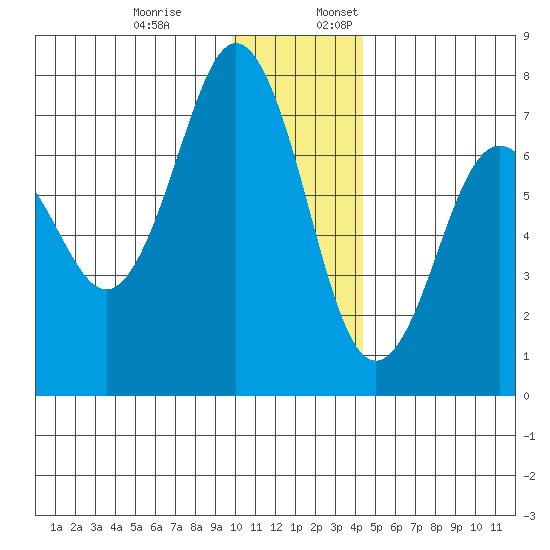 Kodiak Station tide chart for Monday, December 19, 2022
