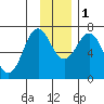 Kodiak Station tide chart for Thursday, December 1, 2022