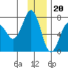 Kodiak Station tide chart for Tuesday, December 20, 2022