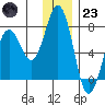 Kodiak Station tide chart for Friday, December 23, 2022