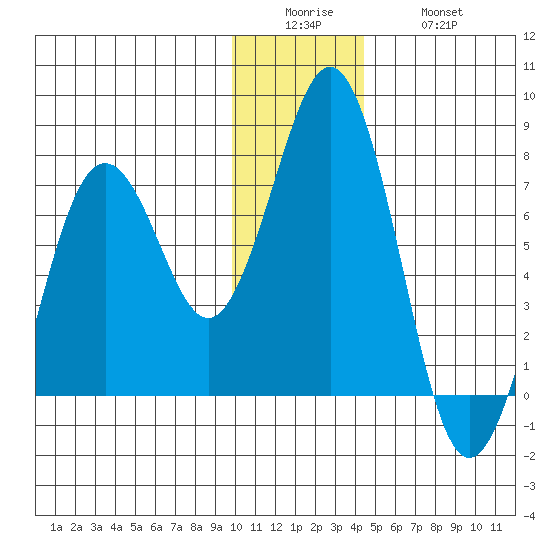 Kodiak Station tide chart for Sunday, December 25, 2022