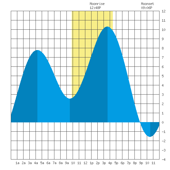 Kodiak Station tide chart for Monday, December 26, 2022