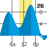 Kodiak Station tide chart for Monday, December 26, 2022