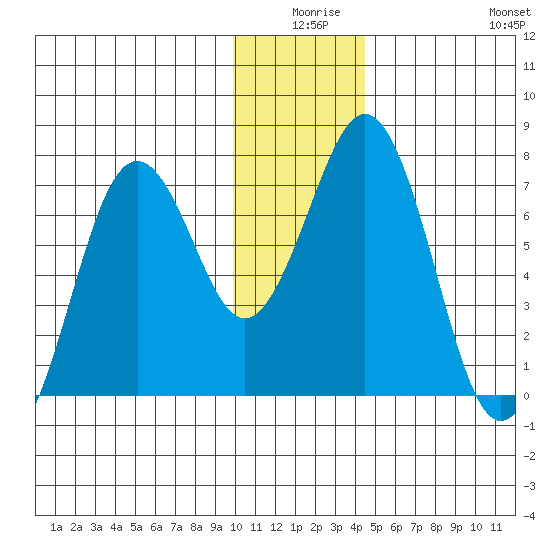 Kodiak Station tide chart for Tuesday, December 27, 2022