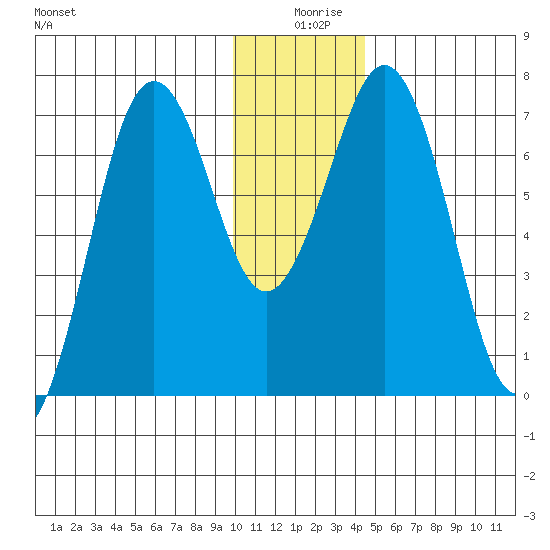 Kodiak Station tide chart for Wednesday, December 28, 2022