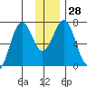Kodiak Station tide chart for Wednesday, December 28, 2022