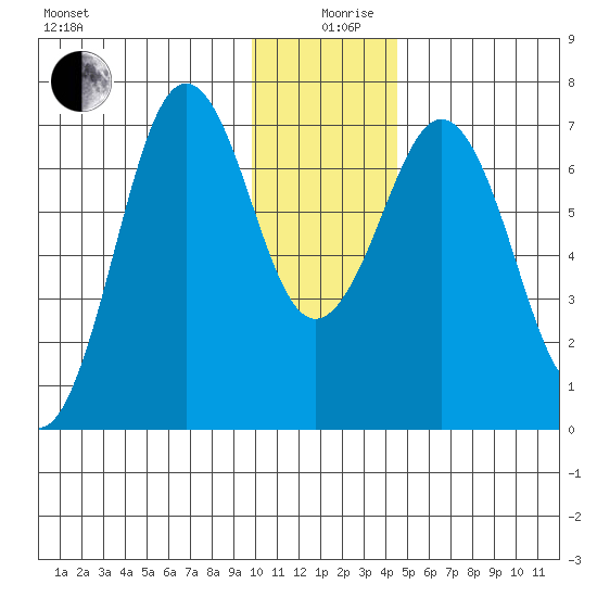 Kodiak Station tide chart for Thursday, December 29, 2022