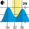 Kodiak Station tide chart for Thursday, December 29, 2022