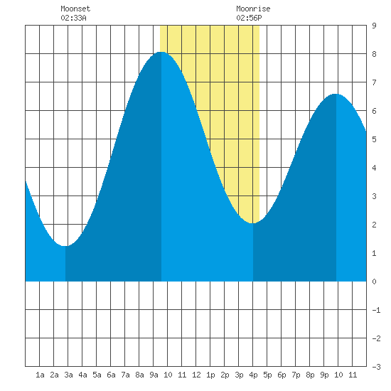 Kodiak Station tide chart for Friday, December 2, 2022