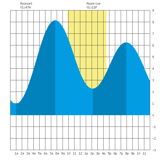 Kodiak Station tide chart for Friday, December 30, 2022