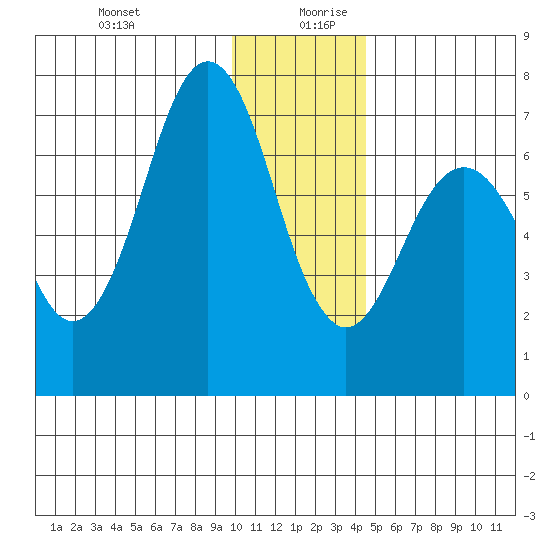 Kodiak Station tide chart for Saturday, December 31, 2022