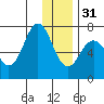 Kodiak Station tide chart for Saturday, December 31, 2022
