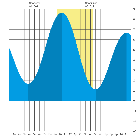 Kodiak Station tide chart for Saturday, December 3, 2022