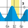 Kodiak Station tide chart for Saturday, December 3, 2022