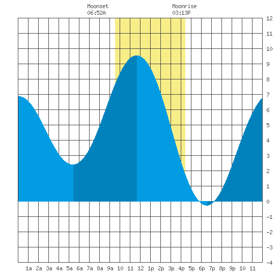Kodiak Station tide chart for Monday, December 5, 2022