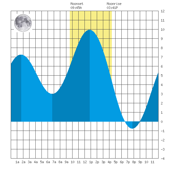 Kodiak Station tide chart for Wednesday, December 7, 2022