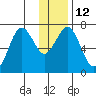 Kodiak Station tide chart for Thursday, January 12, 2023