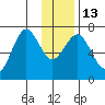 Kodiak Station tide chart for Friday, January 13, 2023