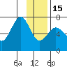 Kodiak Station tide chart for Sunday, January 15, 2023