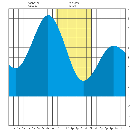 Kodiak Station tide chart for Monday, January 16, 2023