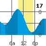 Kodiak Station tide chart for Tuesday, January 17, 2023