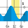 Kodiak Station tide chart for Sunday, January 1, 2023
