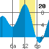 Kodiak Station tide chart for Friday, January 20, 2023