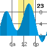 Kodiak Station tide chart for Monday, January 23, 2023