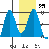 Kodiak Station tide chart for Wednesday, January 25, 2023