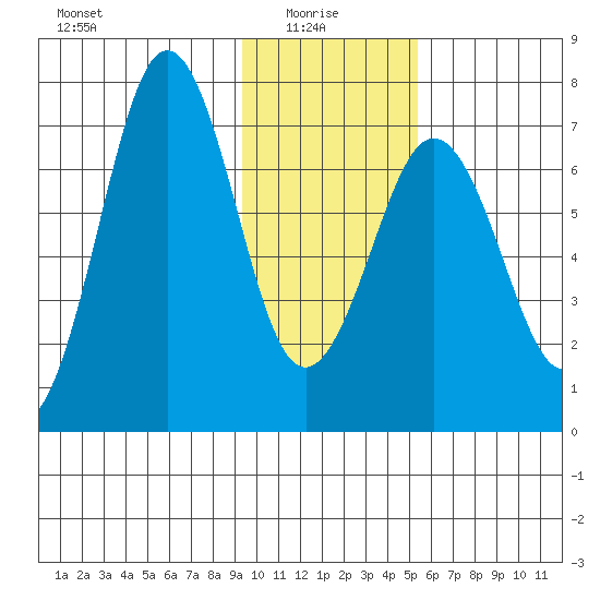 Kodiak Station tide chart for Friday, January 27, 2023