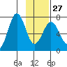 Kodiak Station tide chart for Friday, January 27, 2023