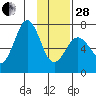 Kodiak Station tide chart for Saturday, January 28, 2023