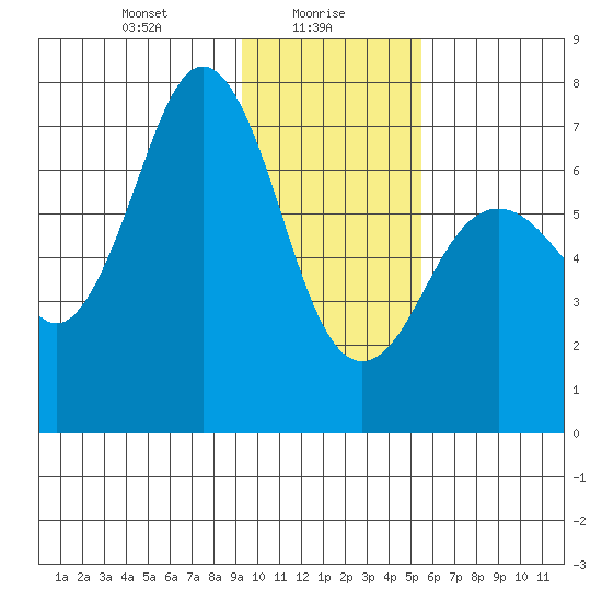 Kodiak Station tide chart for Sunday, January 29, 2023