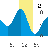 Kodiak Station tide chart for Monday, January 2, 2023
