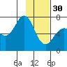 Kodiak Station tide chart for Monday, January 30, 2023