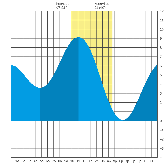 Kodiak Station tide chart for Tuesday, January 3, 2023