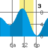 Kodiak Station tide chart for Tuesday, January 3, 2023