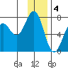 Kodiak Station tide chart for Wednesday, January 4, 2023