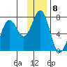 Kodiak Station tide chart for Sunday, January 8, 2023