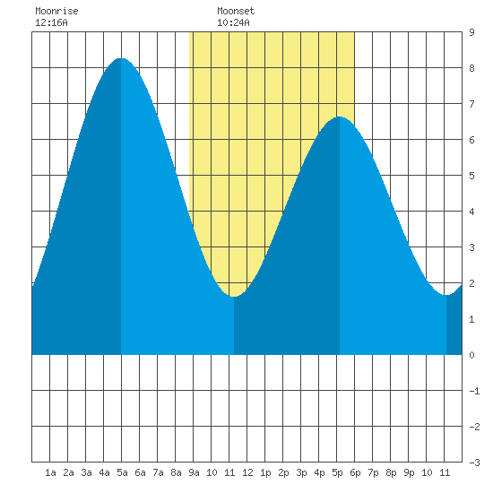 Kodiak Station tide chart for Saturday, February 11, 2023