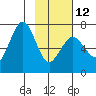 Kodiak Station tide chart for Sunday, February 12, 2023