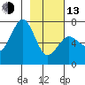 Kodiak Station tide chart for Monday, February 13, 2023