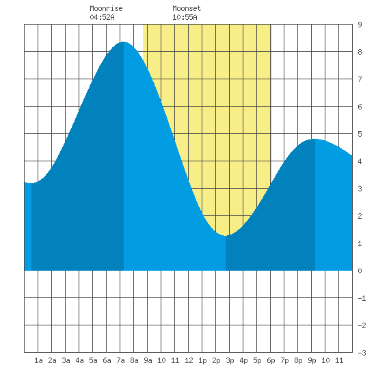 Kodiak Station tide chart for Tuesday, February 14, 2023