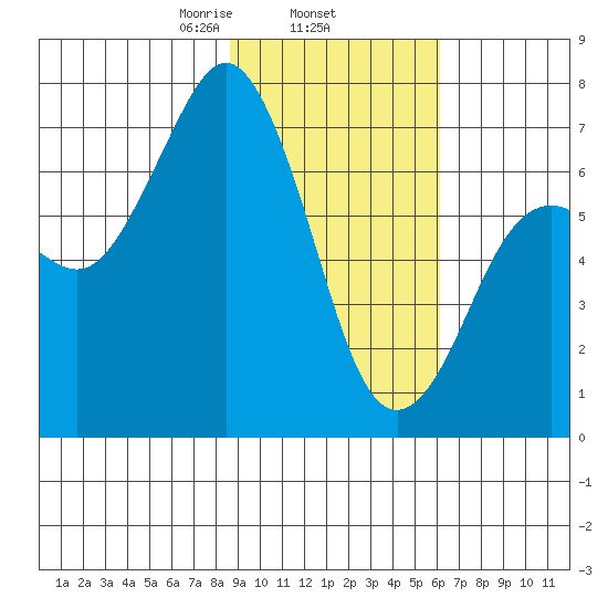 Kodiak Station tide chart for Wednesday, February 15, 2023